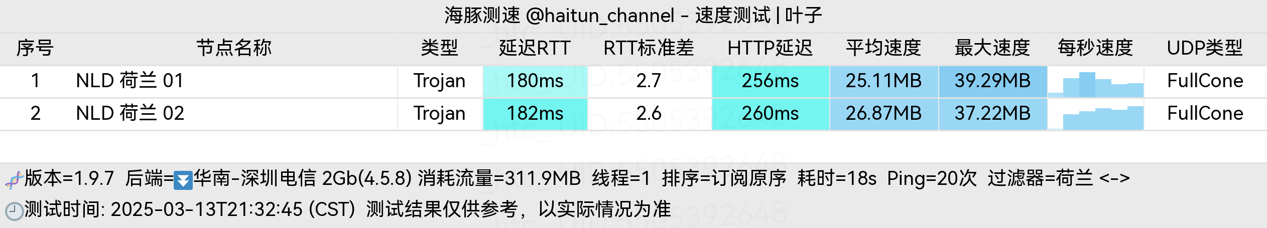 顶级_绿叶深圳电信-荷兰