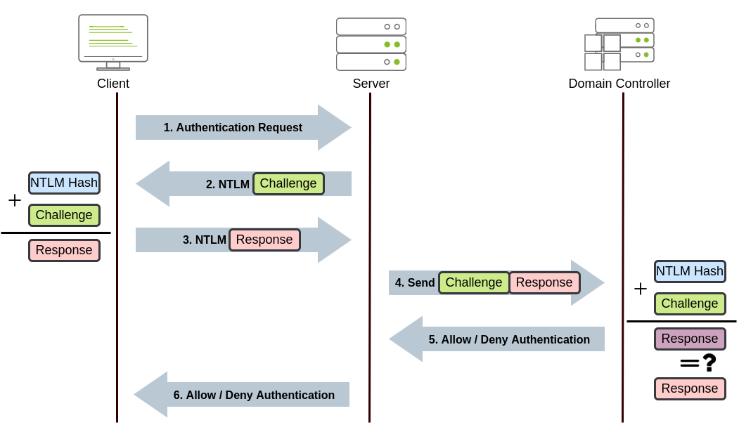 NetNTLM authentication